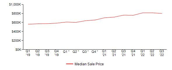 Sales Price Trends